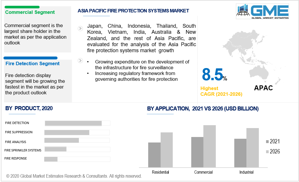 asia pacific fire protection systems market